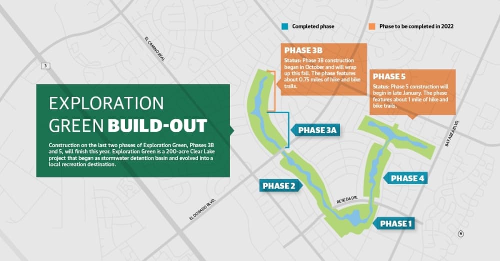 Construction on the last two phases of Exploration Green, Phases 3B and 5, will finish this year. Exploration Green is a 200-acre Clear Lake project that began as stormwater detention basin and evolved into a local recreation destination. (Designed by James Inglish/Community Impact Newspaper)