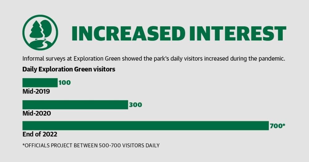 Informal surveys at Exploration Green showed the park’s daily visitors increased during the pandemic. (Designed by James Inglish/Community Impact Newspaper)