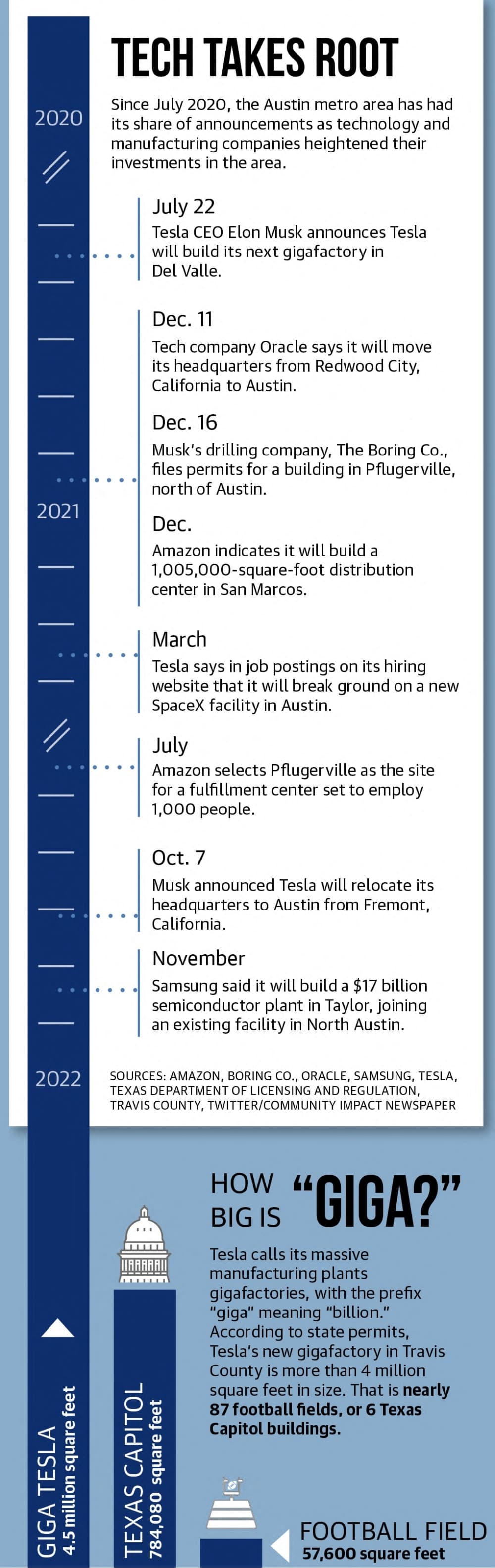 Timeline of tech announcements in Austin 