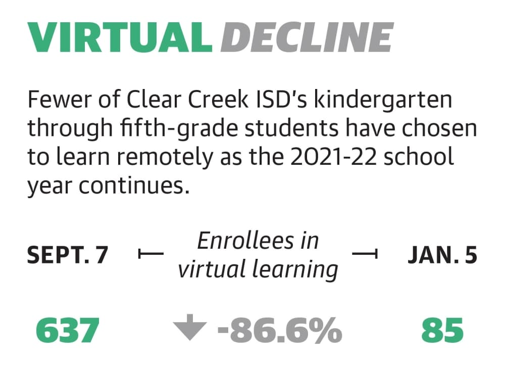 ​​​​​​​Virtual learning interest wanes Clear Creek ISD