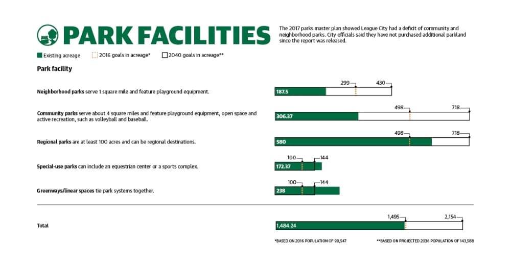 The 2017 parks master plan showed League City had a deficit of community and neighborhood parks. City officials said they have not purchased additional parkland since the report was released. (Designed by James Inglish/Community Impact Newspaper)