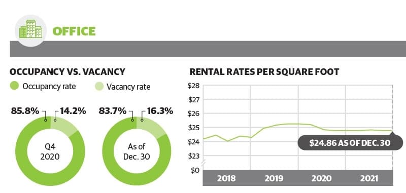 DATA: Office vacancies top 16%, industrial occupancy rises in The Woodlands area