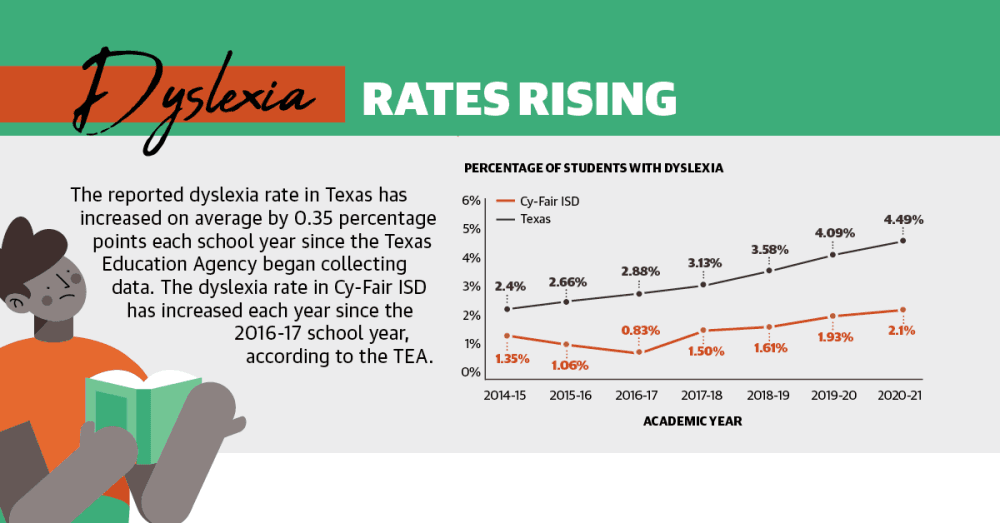 Dyslexia testing changes increase access to services in Cy-Fair ISD