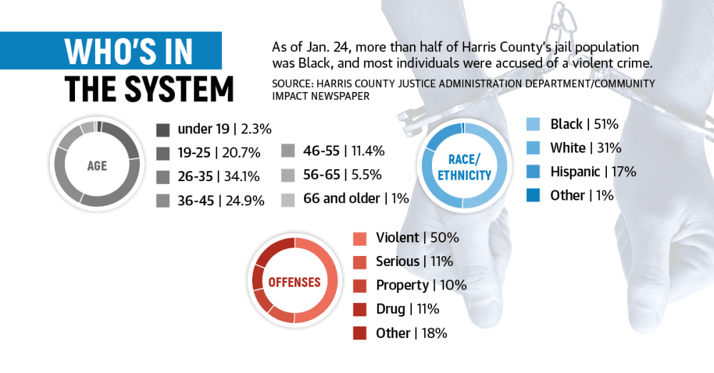 Stakeholders use data to address Harris County’s criminal justice system challenges