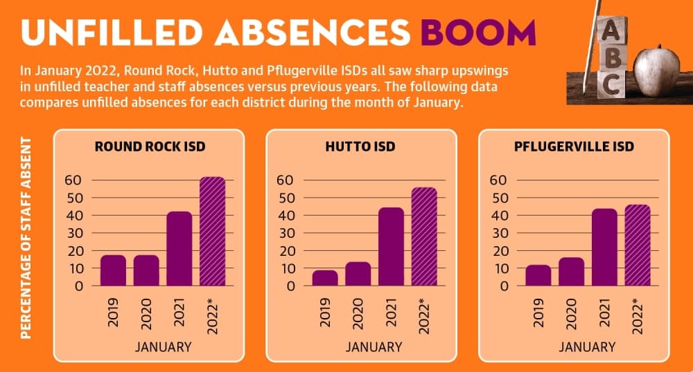 School districts in Round Rock, Pflugerville and Hutto continue to deal with staffing crisis