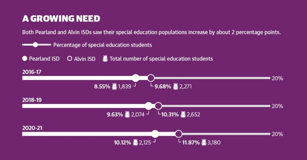 Pearland ISD and Alvin ISD special education's population has increased its percentage when compared to the total overall student population. (Community Impact Newspaper staff)