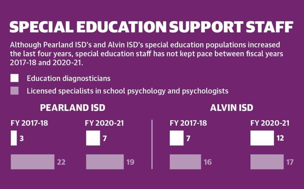 Officials from Alvin ISD and Texas Parent to Parent said there is a shortage of staff. (Community Impact Newspaper staff)