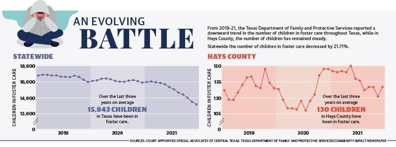 Local counts of children in foster care remain steady while declining statewide