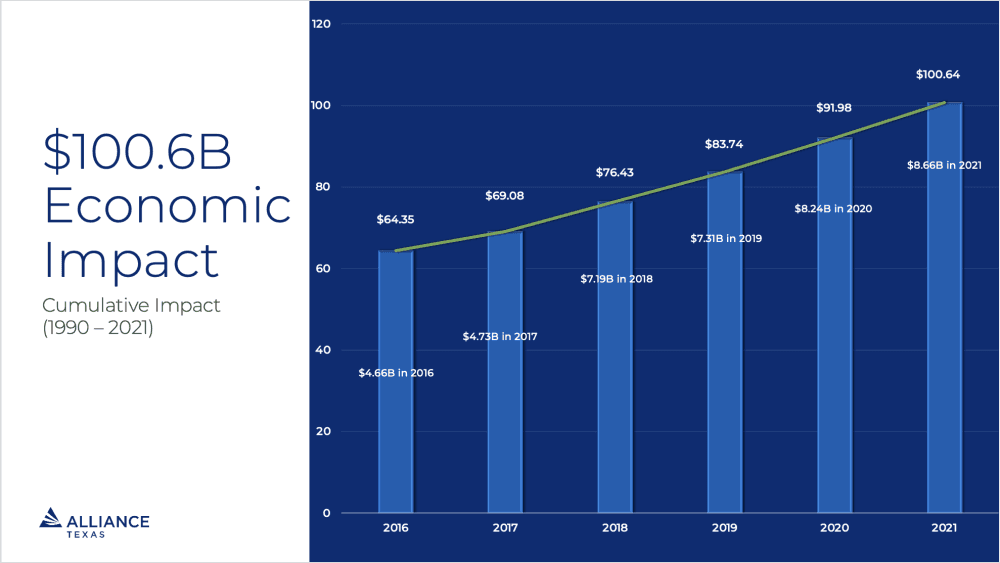 A blue bar chart with a green ascending line showing AllianceTexas' estimated economic impacts from 2016-2021. The total at the end of 2021 is $100.6 billion.