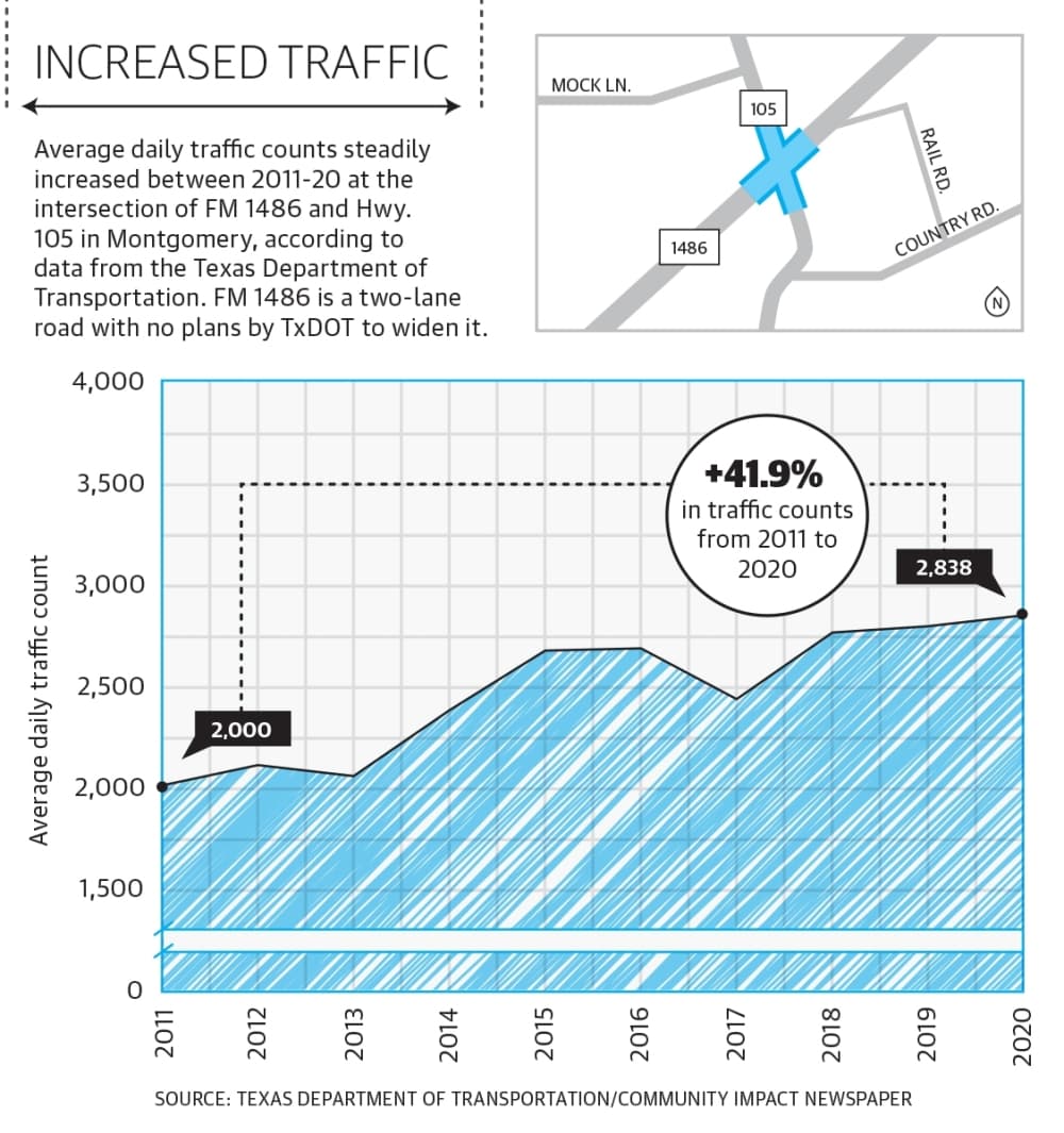 Traffic has increased at FM 1486 and Hwy. 105 as the region has seen more development.
