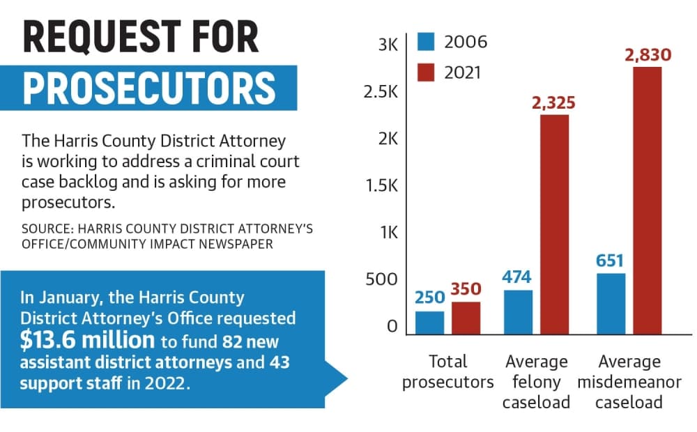 Stakeholders use data to address Harris County’s criminal justice system challenges, case backlog