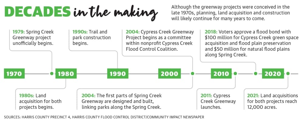 Although the greenway projects were conceived in the late 1970s, planning, land acquisition and construction will likely continue for many years to come. (Ronald Winters/Community Impact Newspaper)