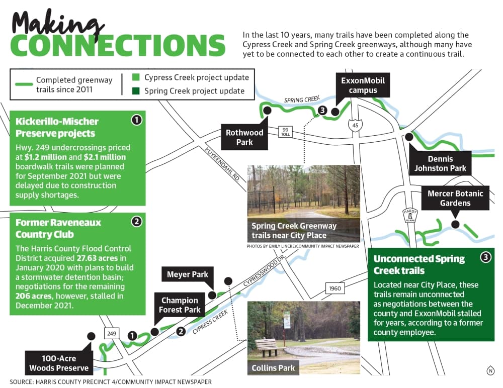 In the last 10 years, many trails have been completed along the Cypress Creek and Spring Creek greenways, although many have yet to be connected to each other to create a continuous trail. (Ronald Winters/Community Impact Newspaper)