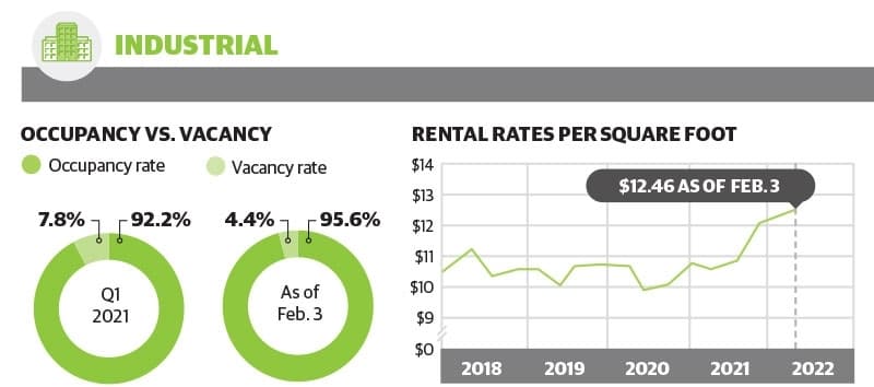 Industrial real estate space continues to see demand in The Woodlands area in early 2022