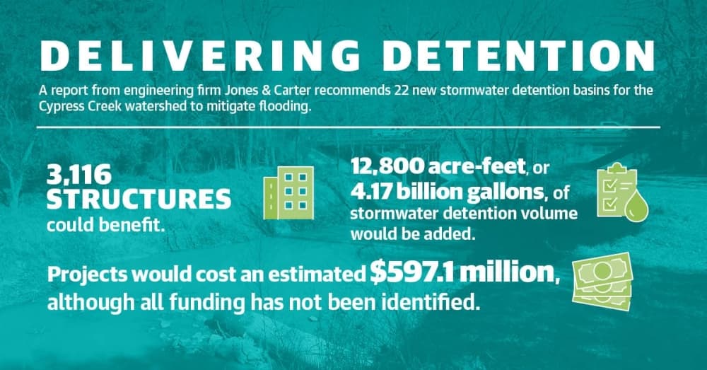 Stormwater detention planned for Cypress Creek