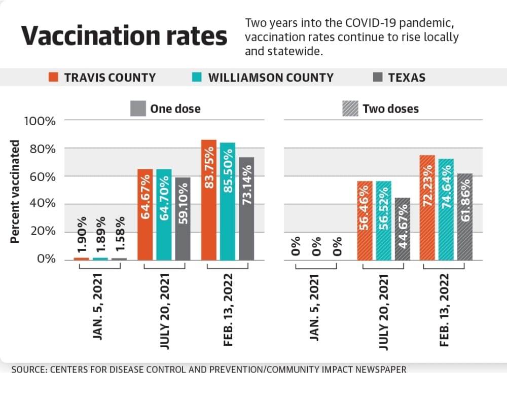 Area leaders examine lessons learned two years into COVID-19 pandemic
