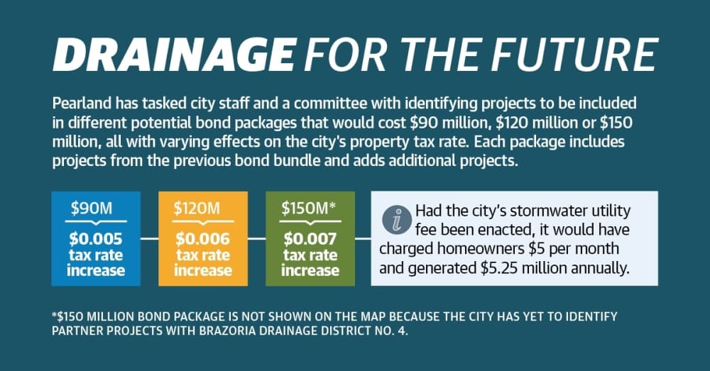 Pearland gears up for potential flood bond program addressing drainage needs