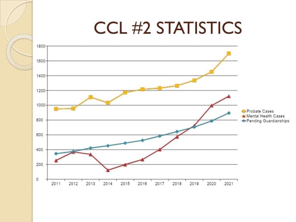 Statistics presented by Judge Claudia Laird show probate, guardianship, and mental health cases increasing annually over the past decade (Courtesy of County Court at Law 2)