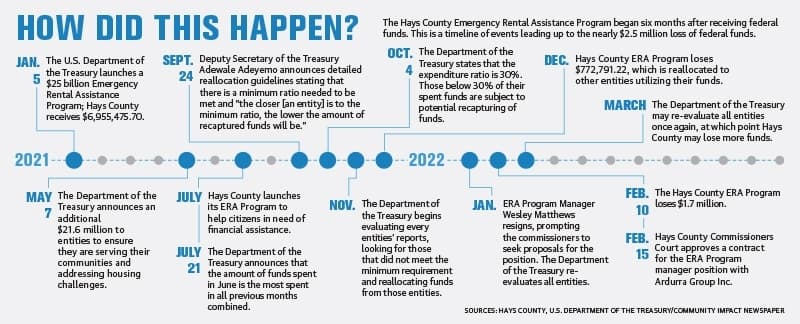 Hays County under scrutiny for nearly $2.5 million loss of funds