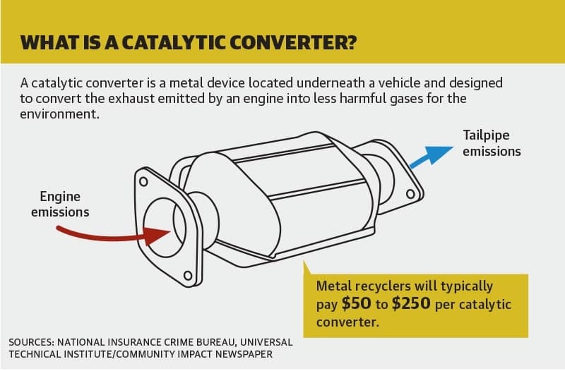 Catalytic converter theft rises in Montgomery County