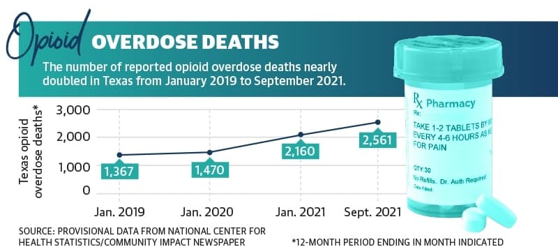 COVID-19 pandemic complicates opioid recovery in Texas