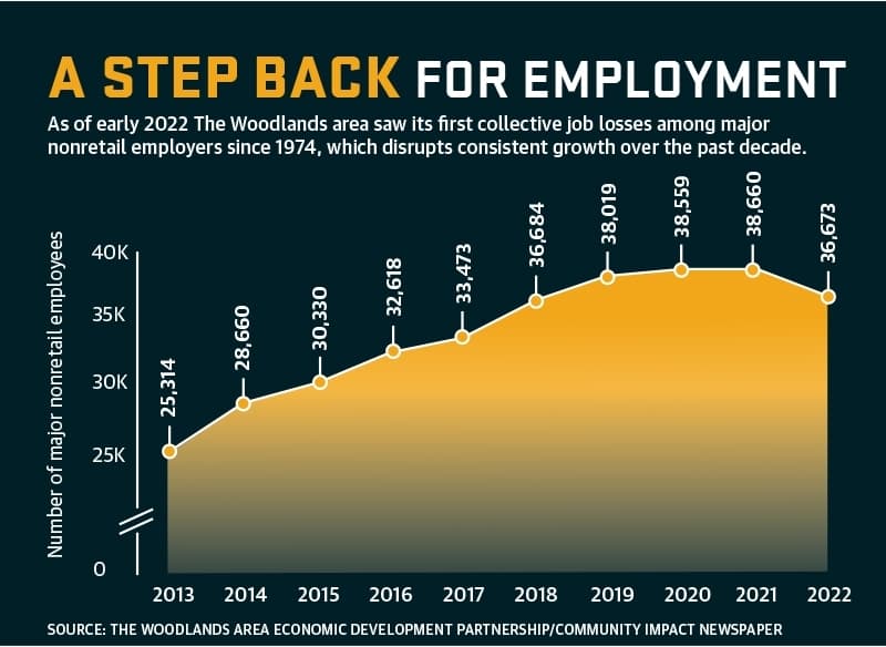 Energy struggles driving job losses for The Woodlands