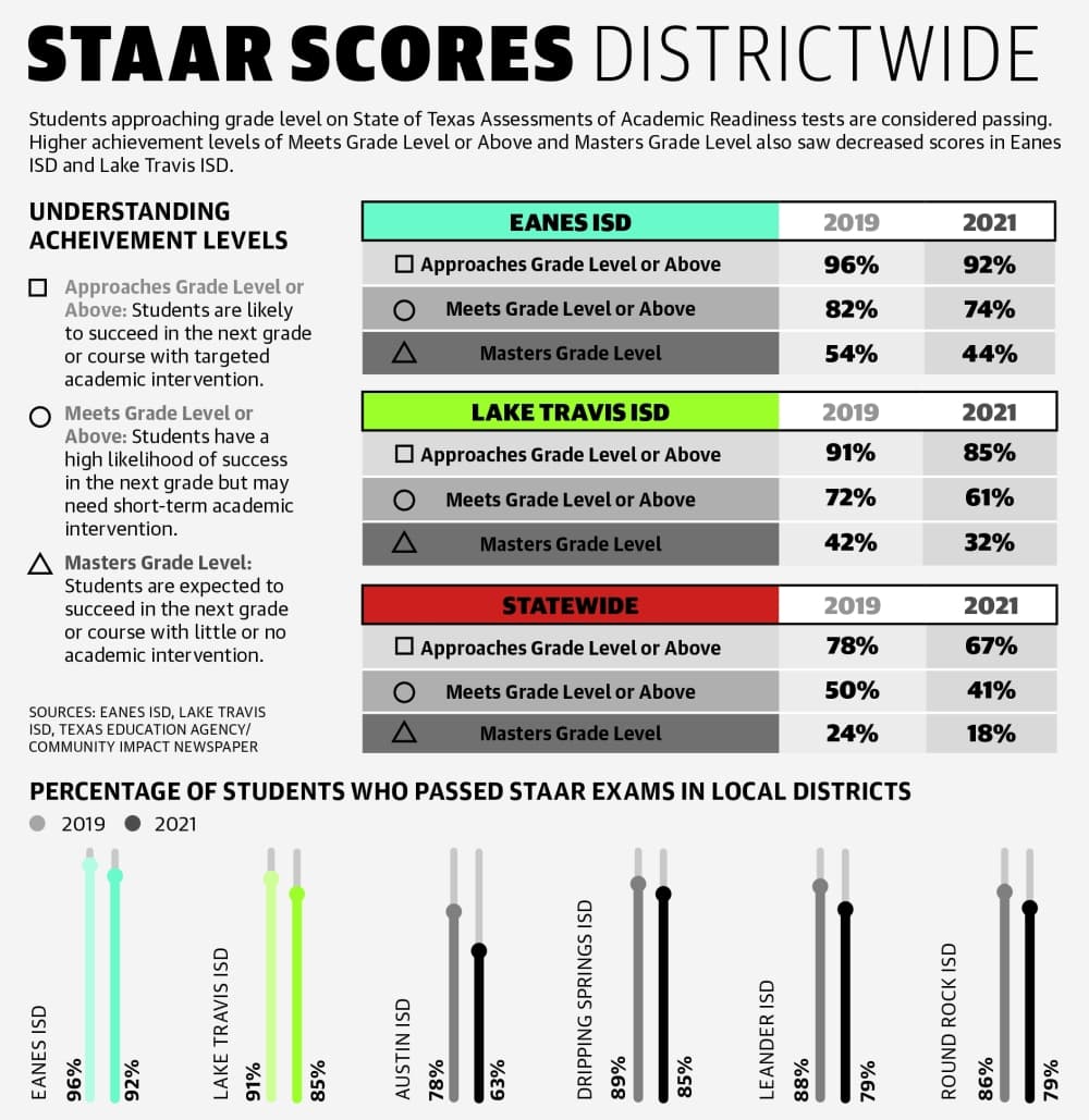 Schools optimistic despite lower STAAR test scores