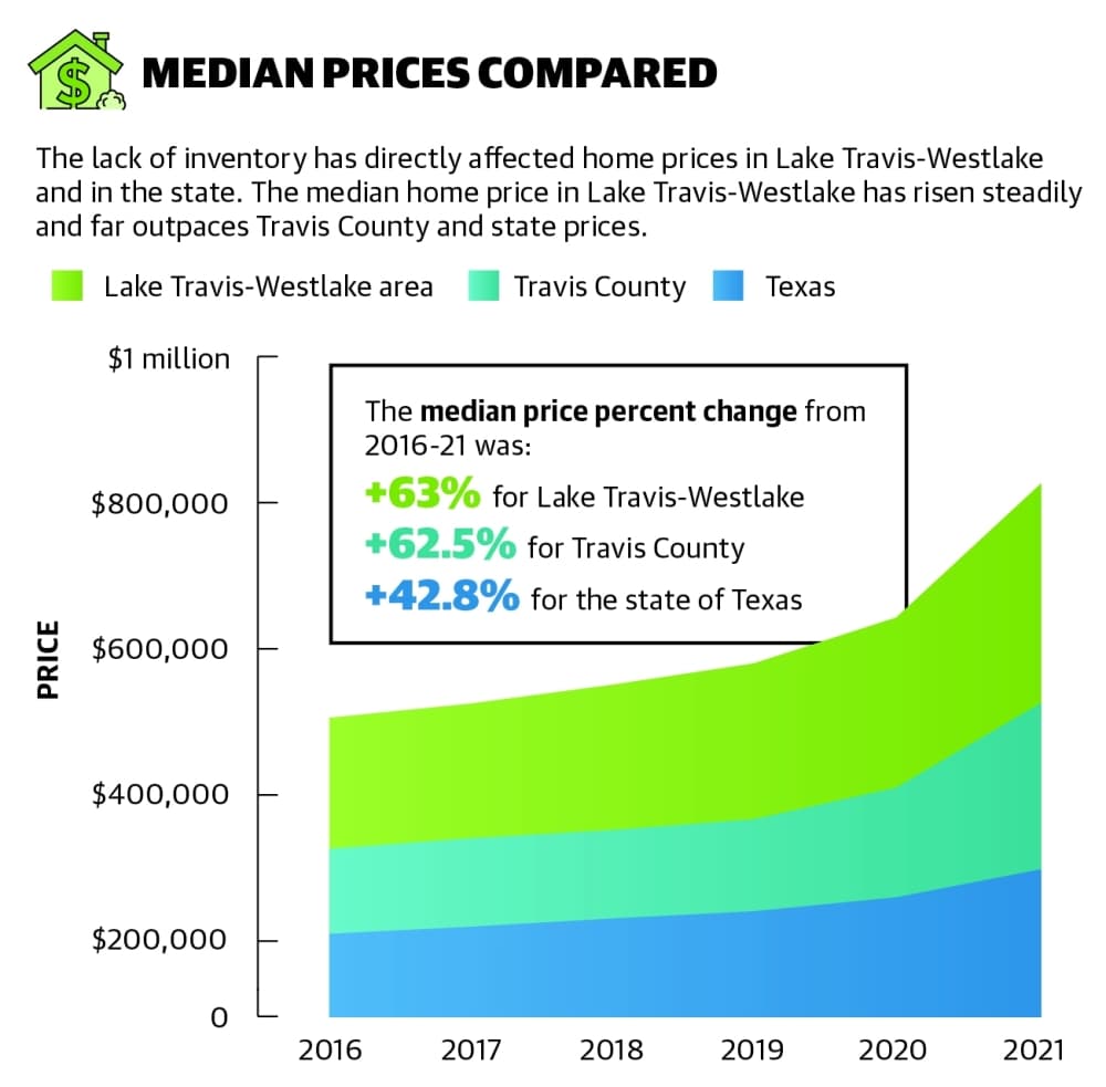 Real estate experts: Prices not expected to fall any time soon