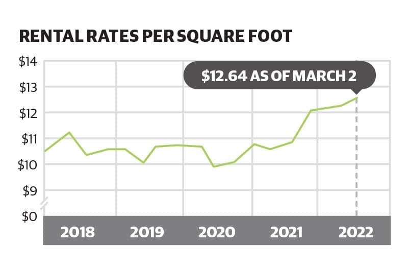 Rental costs for industrial space in The Woodlands area reach four-year high as demand increases