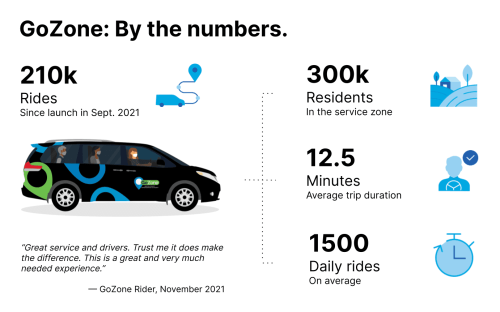 GoZone is open seven days a week and currently costs $0.75 per ride.