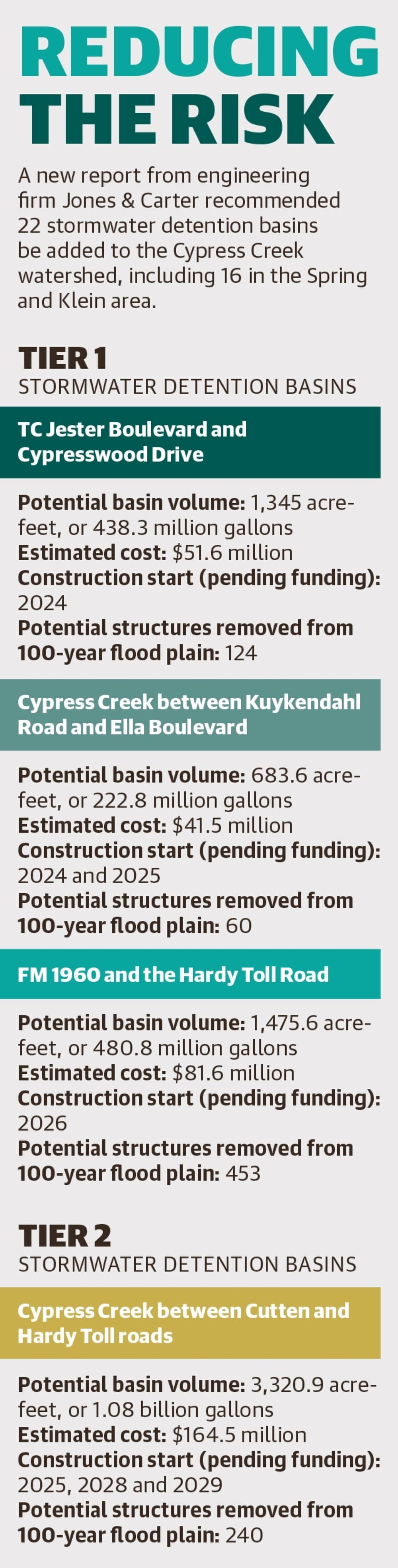A new report from engineering firm Jones & Carter recommended 22 stormwater detention basins be added to the Cypress Creek watershed, including 16 in the Spring and Klein area. (Ronald Winters/Community Impact Newspaper) 