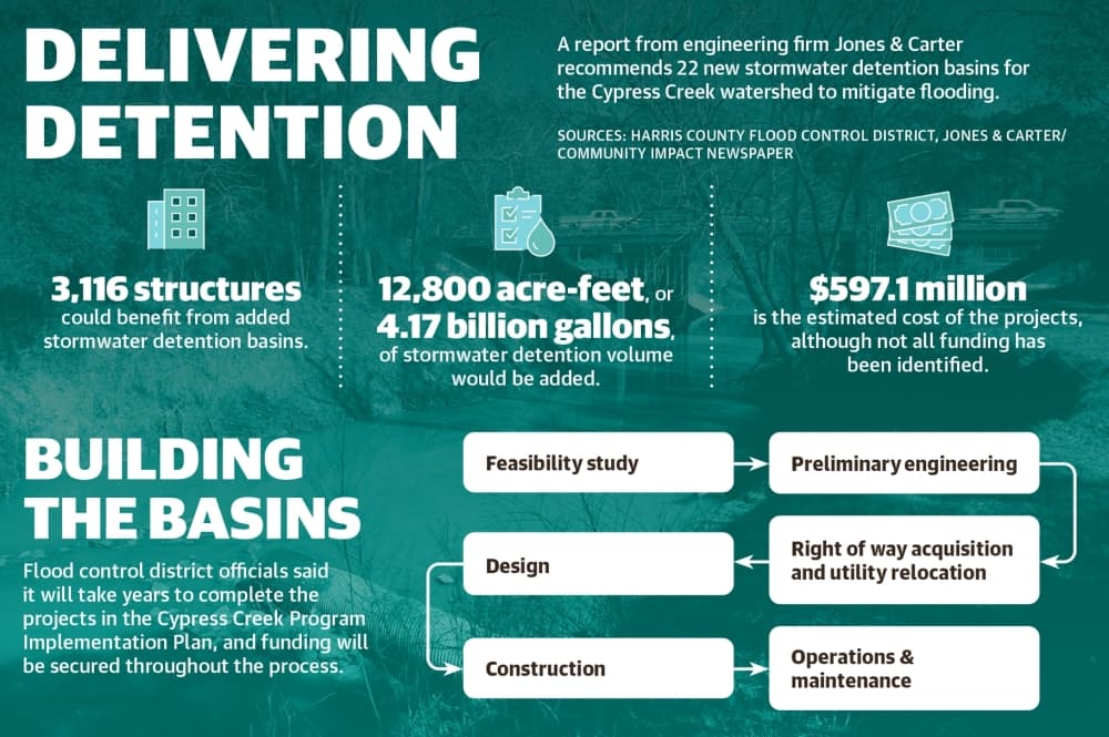 Stormwater detention planned for Cypress Creek