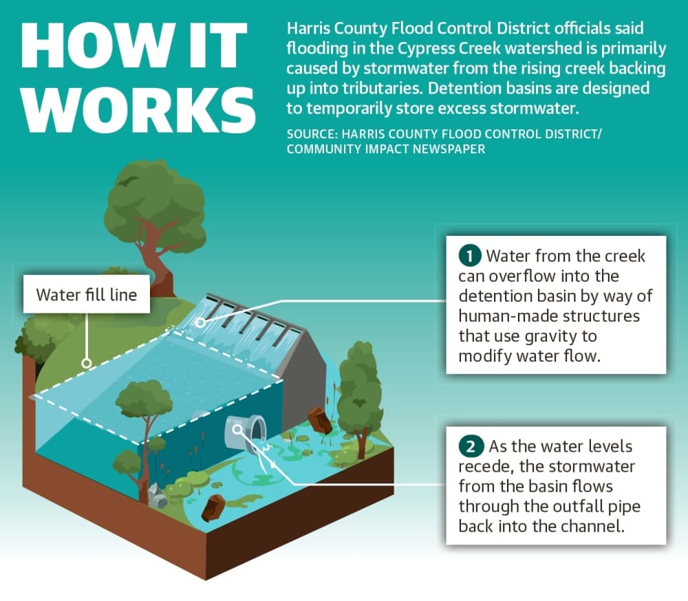 Harris County Flood Control District officials said flooding in the Cypress Creek watershed is primarily caused by stormwater from the rising creek backing up into tributaries. Detention basins are designed to temporarily store excess stormwater. (Ronald Winters/Community Impact Newspaper) 