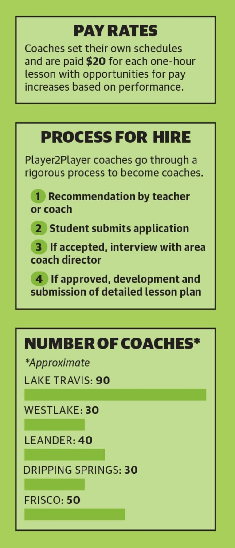 Students go through a rigorous process to become coaches. (Community Impact Newspaper)