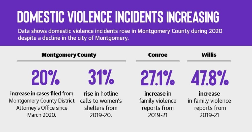 Data: Family violence reports up in Conroe, Willis, Montgomery County