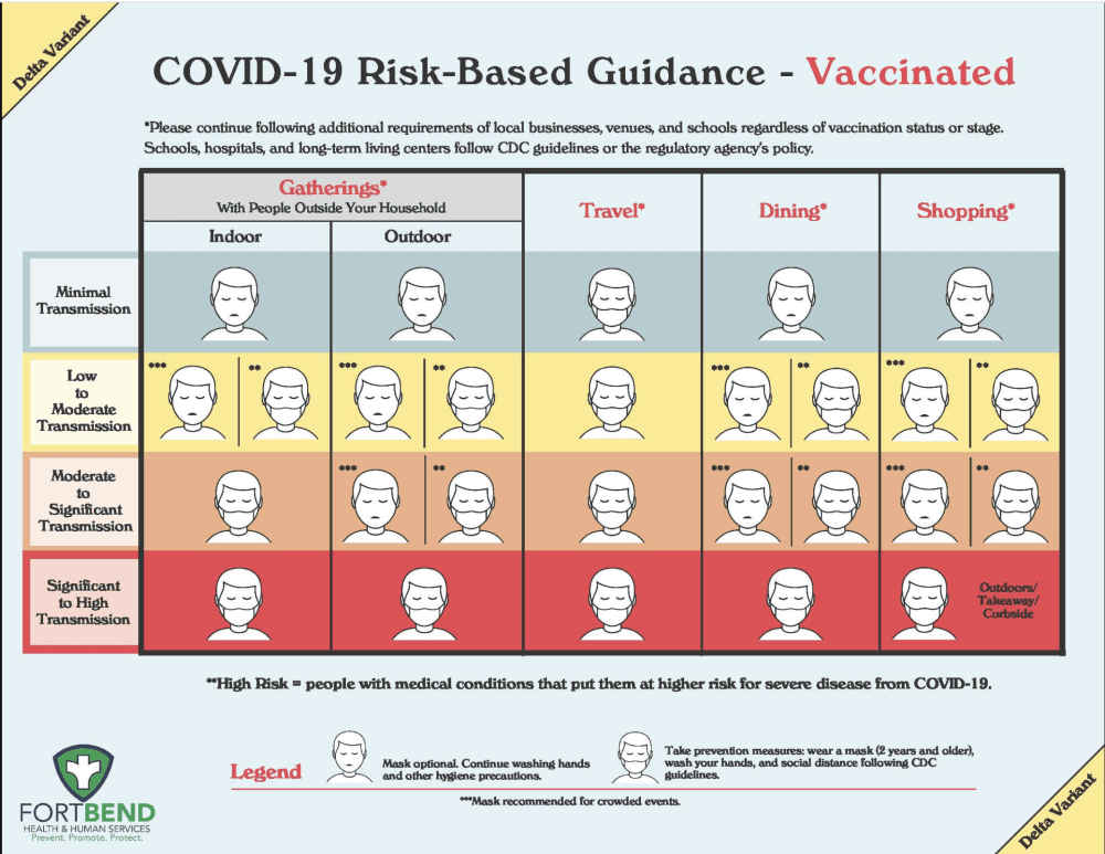 Fort Bend County's COVID-19 Risk-Based Guidance Chart for residents who are vaccinated. (courtesy Fort Bend County)