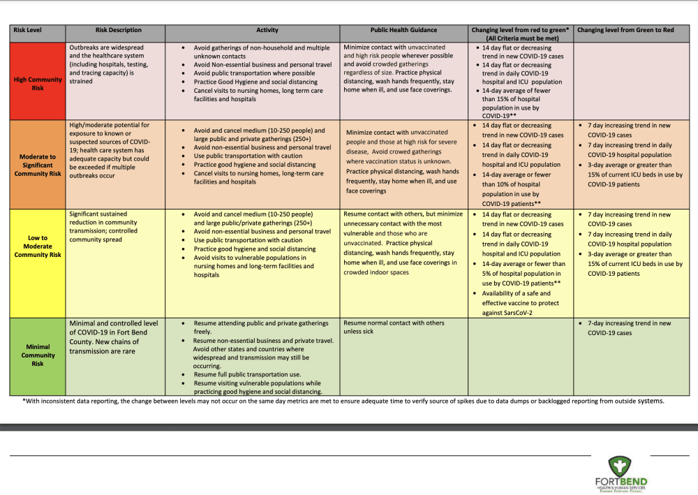 A chart of Fort Bend County's risk levels shows what activities are possible based on color-coded system. (Screenshot courtesy Fort Bend County)