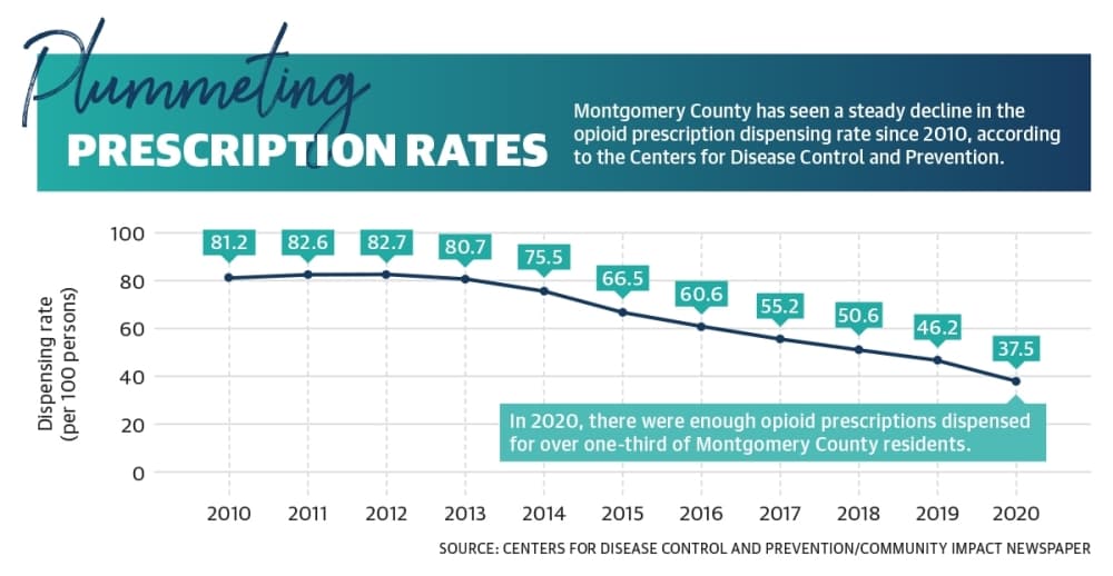 Pandemic complicates opioid recovery across state, Montgomery County