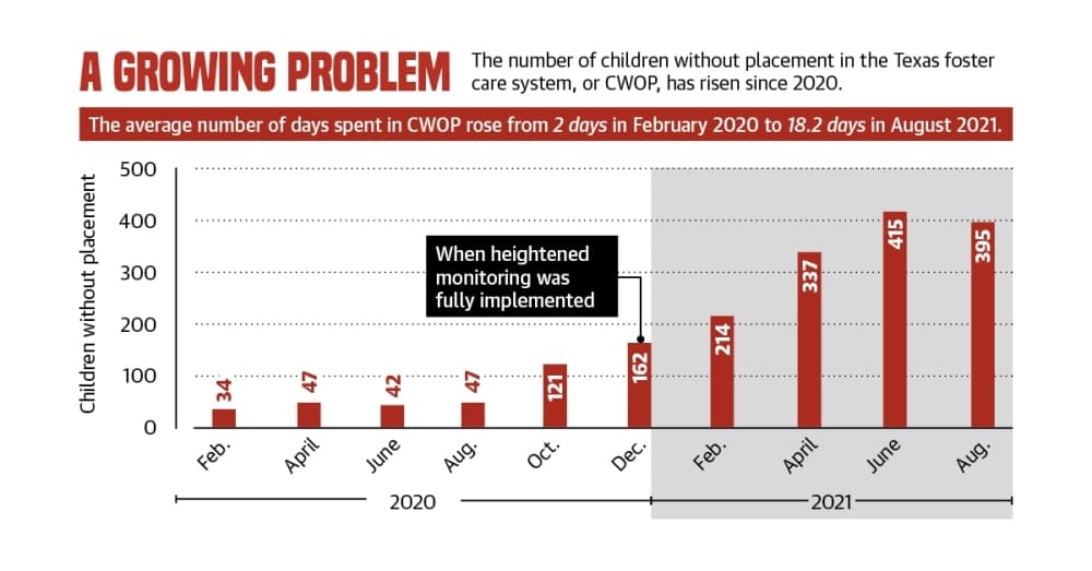 Foster children without placement rise across Harris, Galveston counties