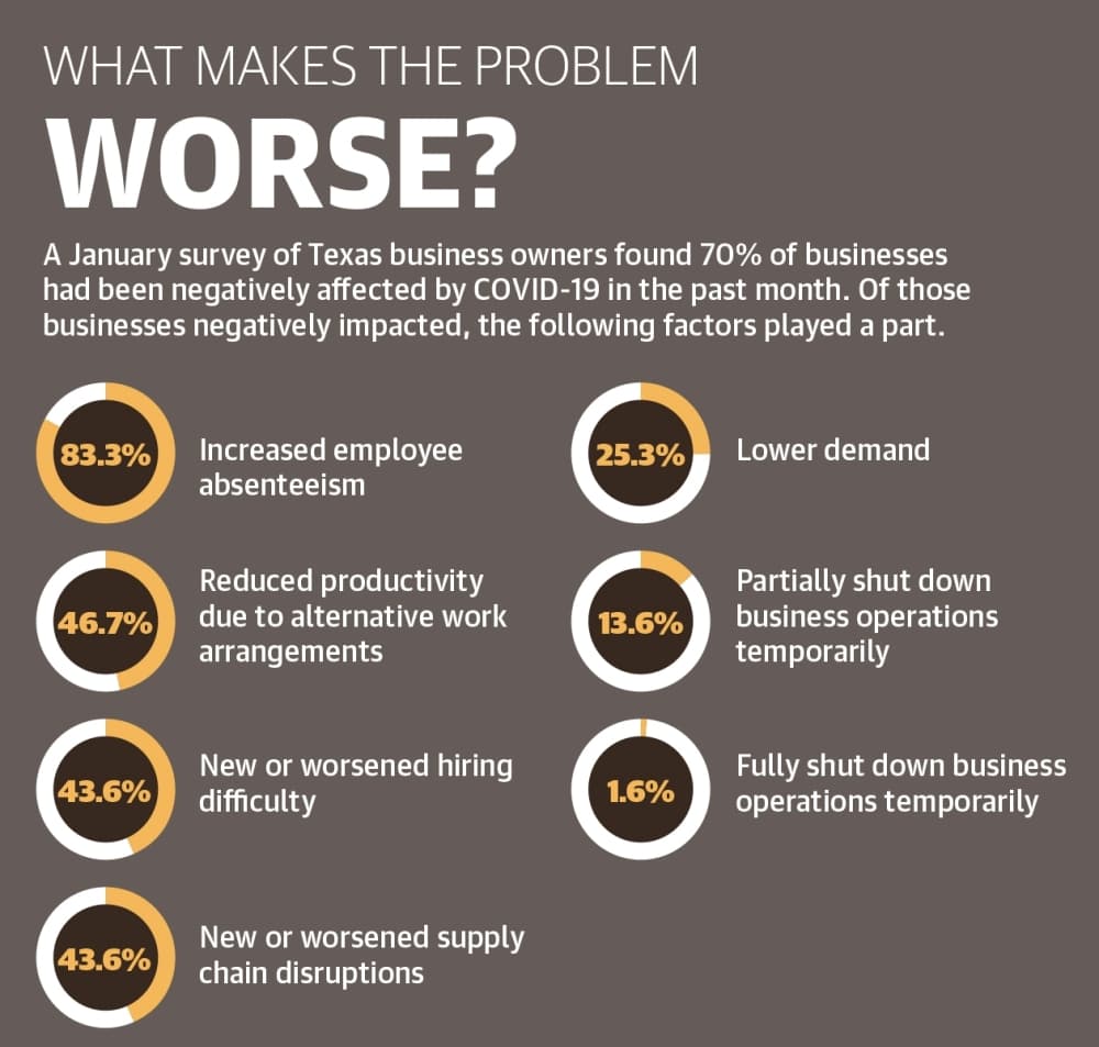 A January survey of Texas business owners found 70% of businesses had been negatively affected by COVID-19 in the past month. Of those businesses negatively impacted, the following factors played a part. (Ronald Winters/Community Impact Newspaper) 