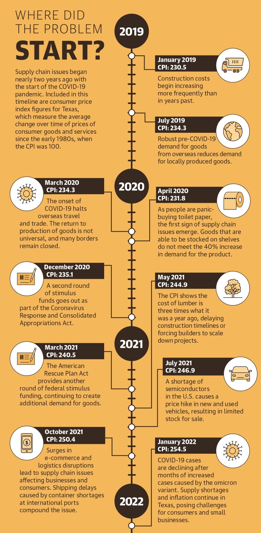 Supply chain issues began nearly two years ago with the start of the COVID-19 pandemic. Included in this timeline are consumer price index figures for Texas, which measure the average change over time of prices of consumer goods and services since the early 1980s, when the CPI was 100. (Ronald Winters/Community Impact Newspaper) 