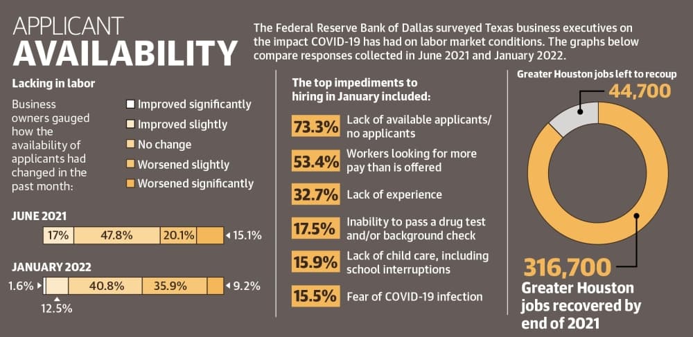 The Federal Reserve Bank of Dallas surveyed Texas business executives on the impact COVID-19 has had on labor market conditions. The graphs below compare responses collected in June 2021 and January 2022. (Ronald Winters/Community Impact Newspaper) 