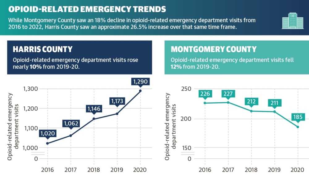 While Montgomery County saw an 18% decline in opioid-related emergency department visits from 2016 to 2022, Harris County saw an approximate 26.5% increase over that same time frame. (Ronald Winters/Community Impact Newspaper) 