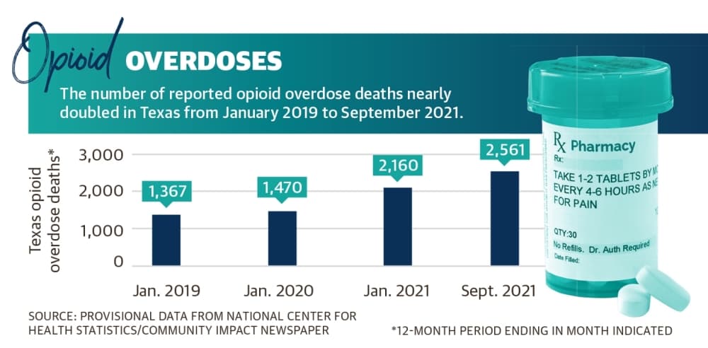 Opioid overdose deaths on the rise in Harris, Montgomery counties during ongoing pandemic