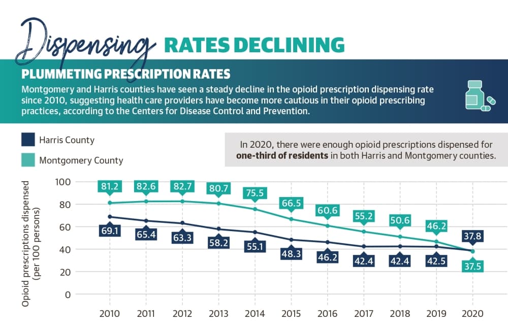 Montgomery and Harris counties have seen a steady decline in the opioid prescription dispensing rate since 2010, suggesting health care providers have become more cautious in their opioid prescribing practices, according to the Centers for Disease Control and Prevention. (Ronald Winters/Community Impact Newspaper) 