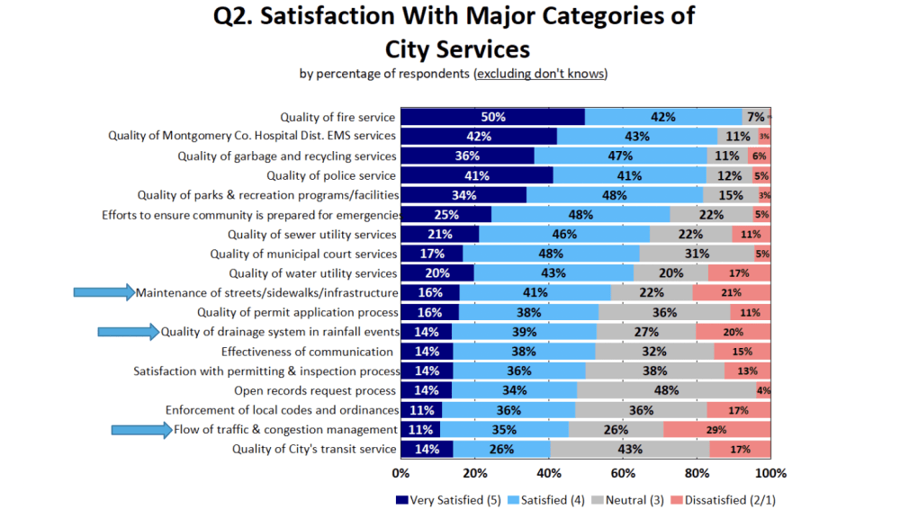 First citizen satisfaction survey in Conroe shows residents concerned with traffic, infrastructure, drainage