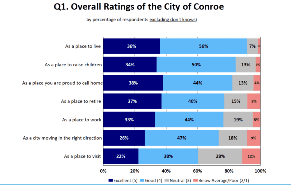 Ninety-two percent of respondents rated the city as an “excellent” or “good” place to live, and 84% of respondents rated the city as an “excellent” or “good” place to raise children. (Courtesy Ryan Murray)