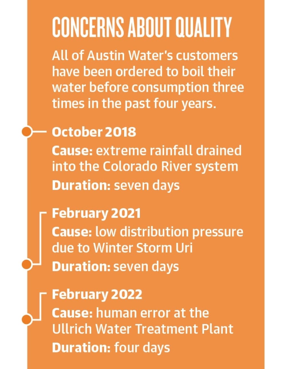 (Graphic by Anya Gallant/Community Impact Newspaper)