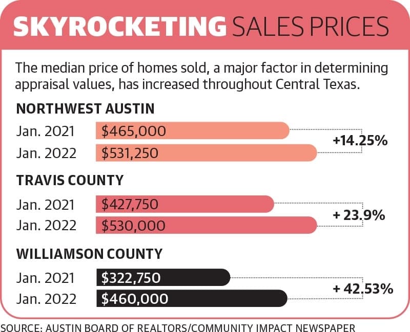 Northwest Austin residents to see unprecedented spikes in home valuations this April