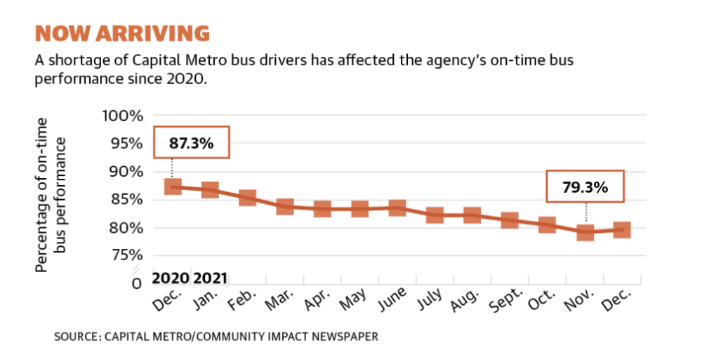 Capital Metro has seen a decrease in on time pickups due to the driver shortage. (Community Impact Newspaper)